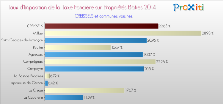Taux d'imposition de la taxe foncière sur le bati 2014 pour CREISSELS et les communes proches Comparaison des taux d'imposition de la taxe foncière sur le bati 2014 pour CREISSELS et les communes voisines