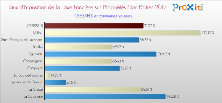 Taux d'imposition de la taxe foncière sur les immeubles et terrains non batis 2012 pour CREISSELS et les communes proches Comparaison des taux d'imposition de la taxe foncière sur les immeubles et terrains non batis 2012 pour CREISSELS et les communes voisines