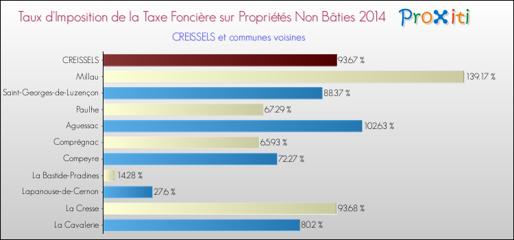 Taux d'imposition de la taxe foncière sur les immeubles et terrains non batis 2014 pour CREISSELS et les communes proches Comparaison des taux d'imposition de la taxe foncière sur les immeubles et terrains non batis 2014 pour CREISSELS et les communes voisines