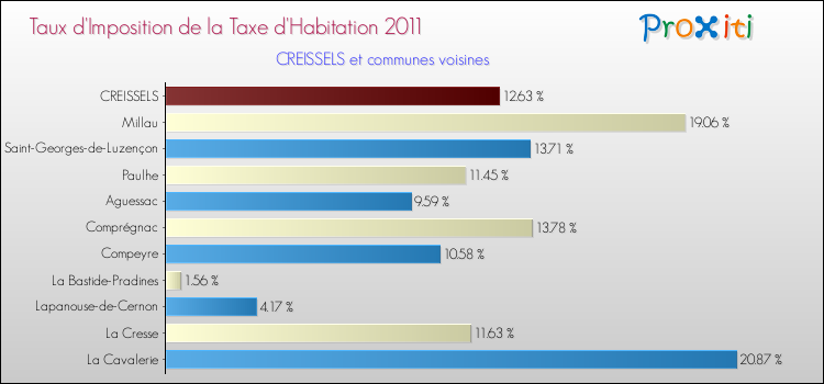 Taux d'imposition de la taxe d'habitation 2011 pour CREISSELS et les communes proches Comparaison des taux d'imposition de la taxe d'habitation 2011 pour CREISSELS et les communes voisines