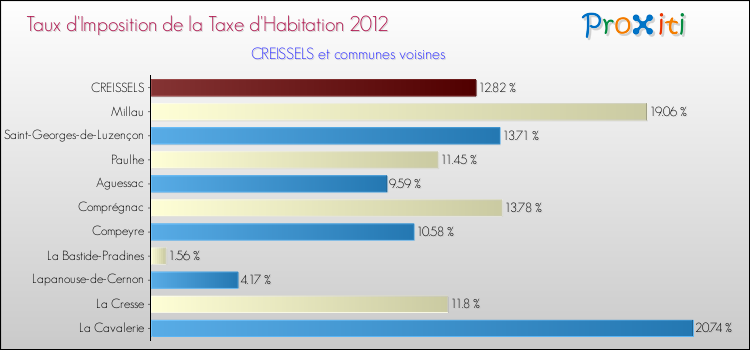 Taux d'imposition de la taxe d'habitation 2012 pour CREISSELS et les communes proches Comparaison des taux d'imposition de la taxe d'habitation 2012 pour CREISSELS et les communes voisines