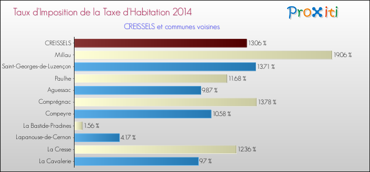 Taux d'imposition de la taxe d'habitation 2014 pour CREISSELS et les communes proches Comparaison des taux d'imposition de la taxe d'habitation 2014 pour CREISSELS et les communes voisines
