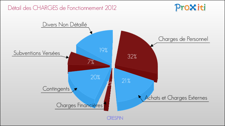 Décomposition des Charges de Fonctionnement 2012 de la commune de CRESPIN Charges de Fonctionnement 2012 pour la commune de CRESPIN
