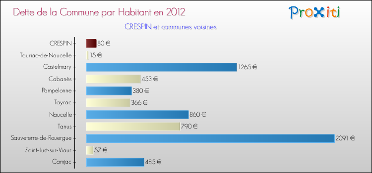 Dette par habitant de la commune en 2012 pour CRESPIN et les communes proches Comparaison de la dette par habitant de la commune en 2012 pour CRESPIN et les communes voisines