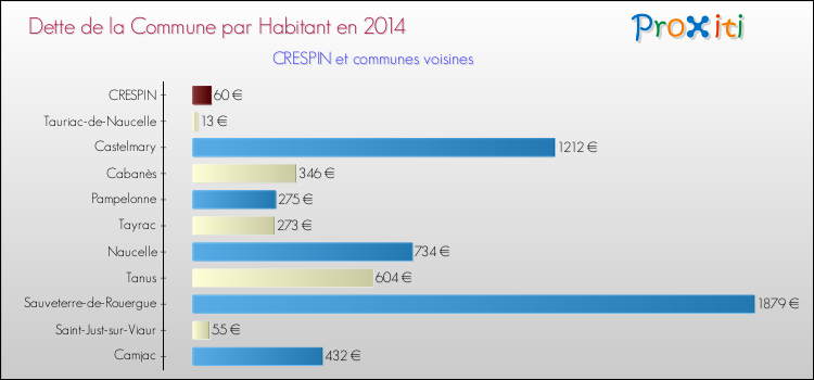 Dette par habitant de la commune en 2014 pour CRESPIN et les communes proches Comparaison de la dette par habitant de la commune en 2014 pour CRESPIN et les communes voisines