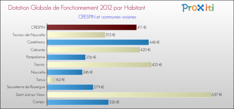 Montant des dotations globales de fonctionnement DGF par Habitant pour CRESPIN et les communes proches Comparaison des des dotations globales de fonctionnement DGF par habitant pour CRESPIN et les communes voisines