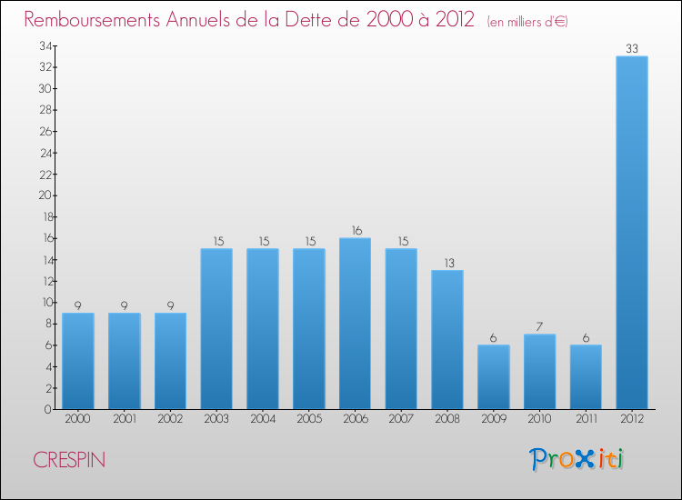 Evolution de l'annuité de la dette pour la commune de CRESPIN de 2000 à 2012 Annuités de la dette pour CRESPIN de 2000 à 2012