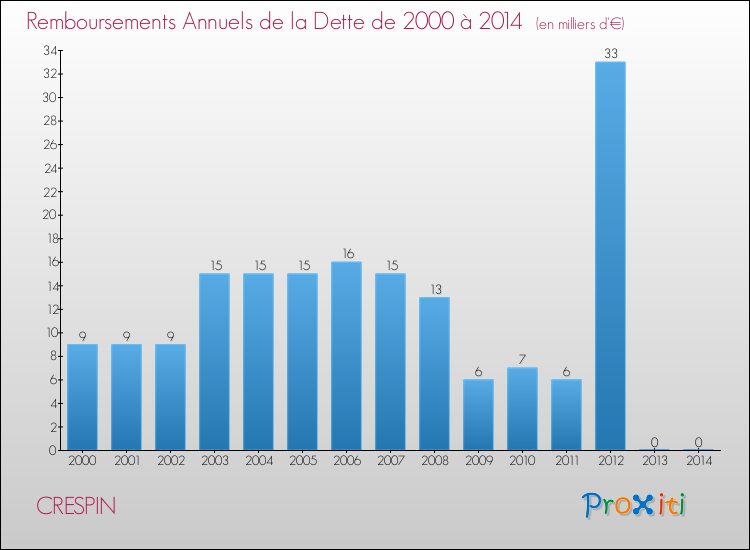Evolution de l'annuité de la dette pour la commune de CRESPIN de 2000 à 2014 Annuités de la dette pour CRESPIN de 2000 à 2014