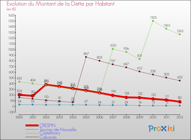 Evolution de la dette par habitant pour la commune de CRESPIN et les communes proches de 2000 à 2012 Comparaison de la dette par habitant pour CRESPIN et les communes voisines de 2000 à 2012