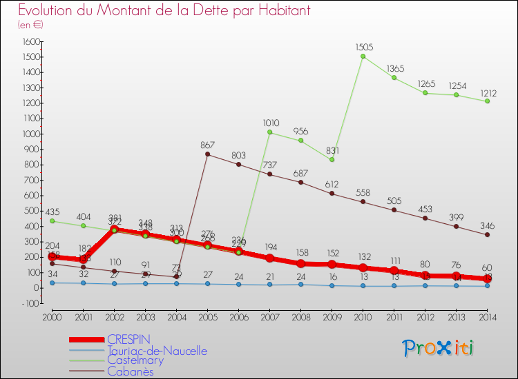 Evolution de la dette par habitant pour la commune de CRESPIN et les communes proches de 2000 à 2014 Comparaison de la dette par habitant pour CRESPIN et les communes voisines de 2000 à 2014