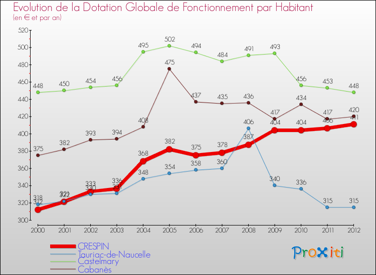 Evolution et montant de la dotation globale de fonctionnement par Habitant pour CRESPIN et les communes proches Comparaison des dotations globales de fonctionnement par habitant pour CRESPIN et les communes voisines