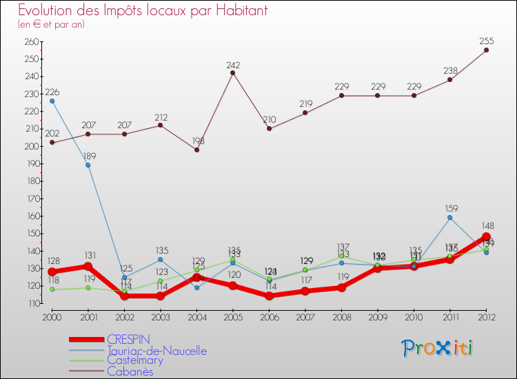 Evolution et montant des impôts locaux par Habitant pour CRESPIN et les communes proches Comparaison des impôts locaux par habitant pour CRESPIN et les communes voisines