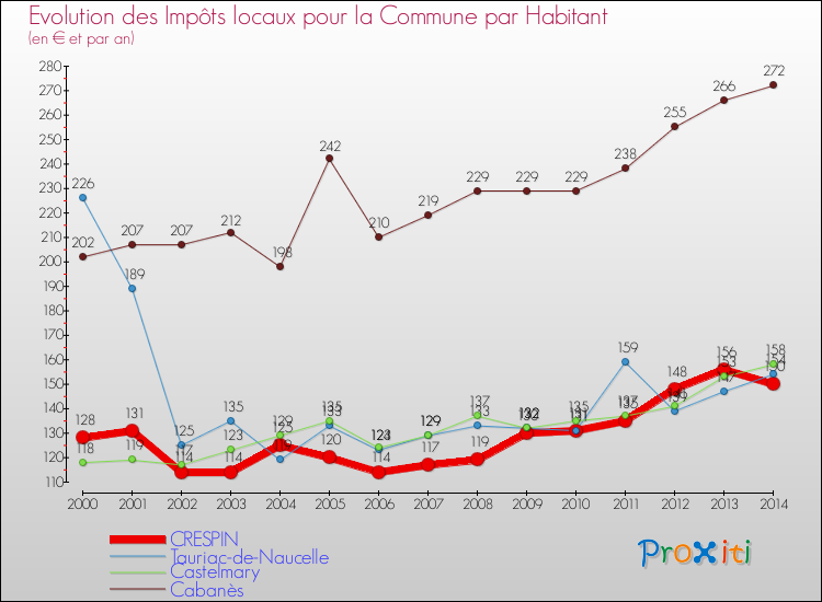 Evolution et montant des impôts locaux par Habitant pour CRESPIN et les communes proches de 2000 à 2014 Comparaison des impôts locaux par habitant pour CRESPIN et les communes voisines de 2000 à 2014