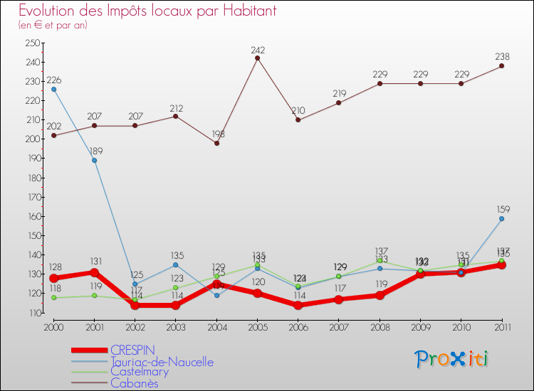Evolution et montant des impôts locaux par Habitant pour CRESPIN et les communes proches Comparaison des impôts locaux par habitant pour CRESPIN et les communes voisines