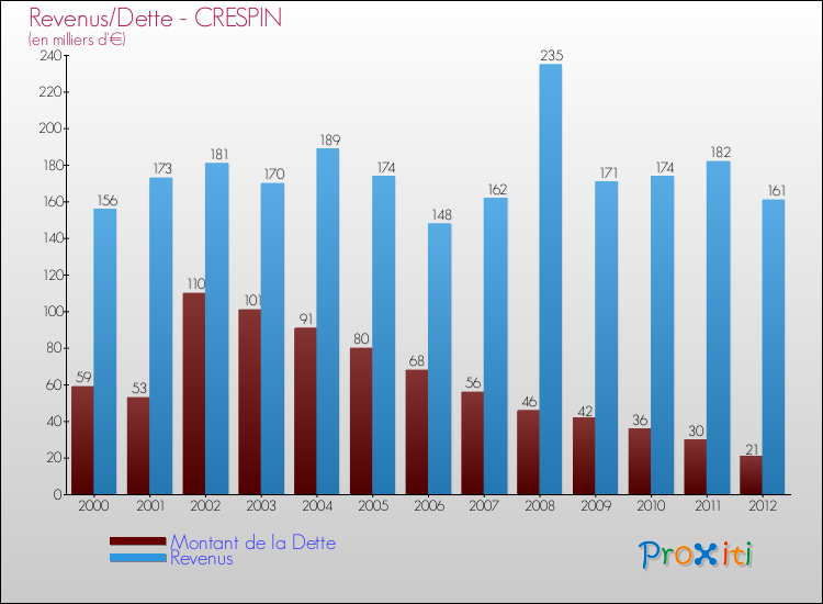 Evolution comparée de la dette et des revenus pour la commune de CRESPIN de 2000 à 2012 Comparaison de la dette et des revenus pour CRESPIN de 2000 à 2012