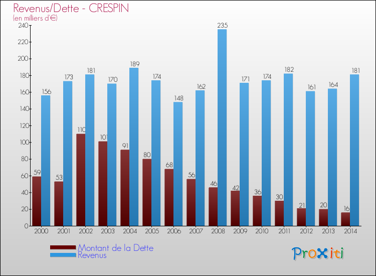 Evolution comparée de la dette et des revenus pour la commune de CRESPIN de 2000 à 2014 Comparaison de la dette et des revenus pour CRESPIN de 2000 à 2014