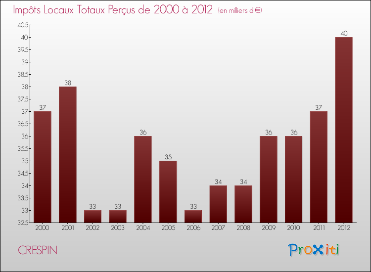 Evolution des Impôts Locaux pour la commune de CRESPIN de 2000 à 2012 Evolution des Impôts Locaux pour CRESPIN de 2000 à 2012