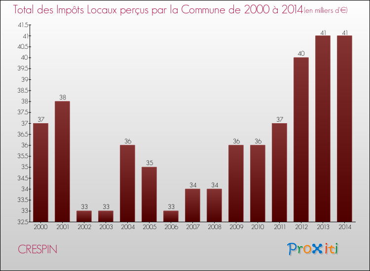 Evolution des Impôts Locaux pour la commune de CRESPIN de 2000 à 2014 Evolution des Impôts Locaux pour CRESPIN de 2000 à 2014