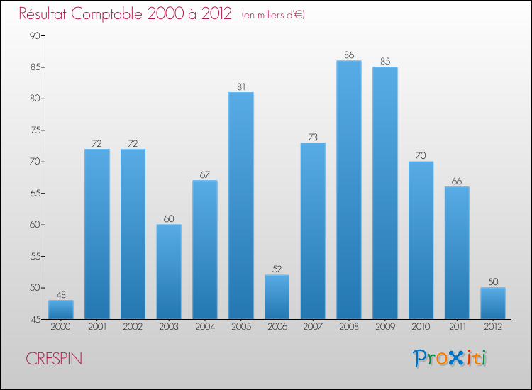 Evolution du résultat comptable pour la commune de CRESPIN de 2000 à 2012 Evolution du résultat comptable pour CRESPIN de 2000 à 2012
