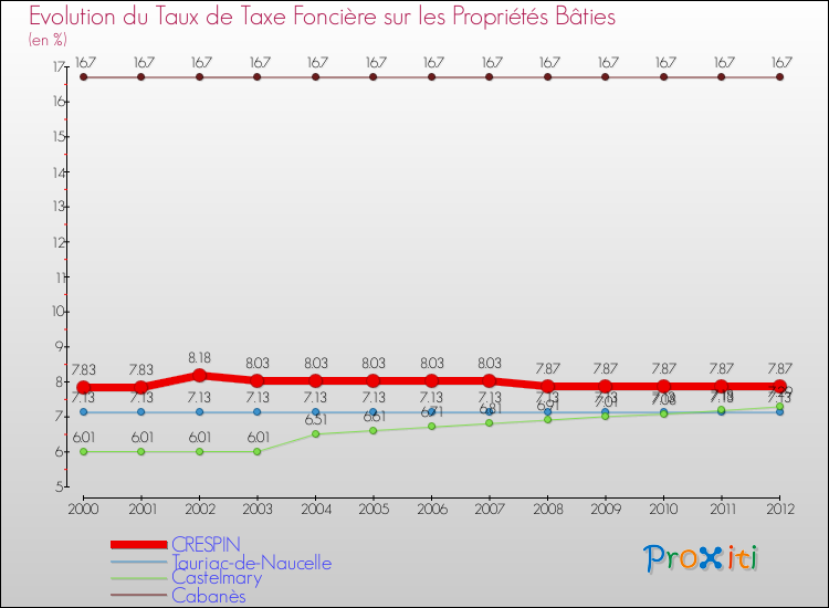 Evolution du taux de la taxe foncière sur le bati pour CRESPIN et les communes proches de 2000 à 2012 Comparaison des taux de taxe foncière sur le bati pour CRESPIN et les communes voisines de 2000 à 2012