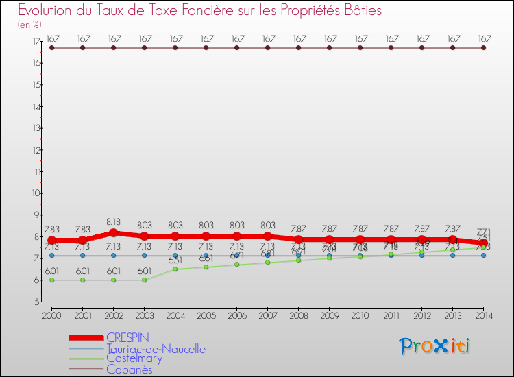 Evolution du taux de la taxe foncière sur le bati pour CRESPIN et les communes proches de 2000 à 2014 Comparaison des taux de taxe foncière sur le bati pour CRESPIN et les communes voisines de 2000 à 2014
