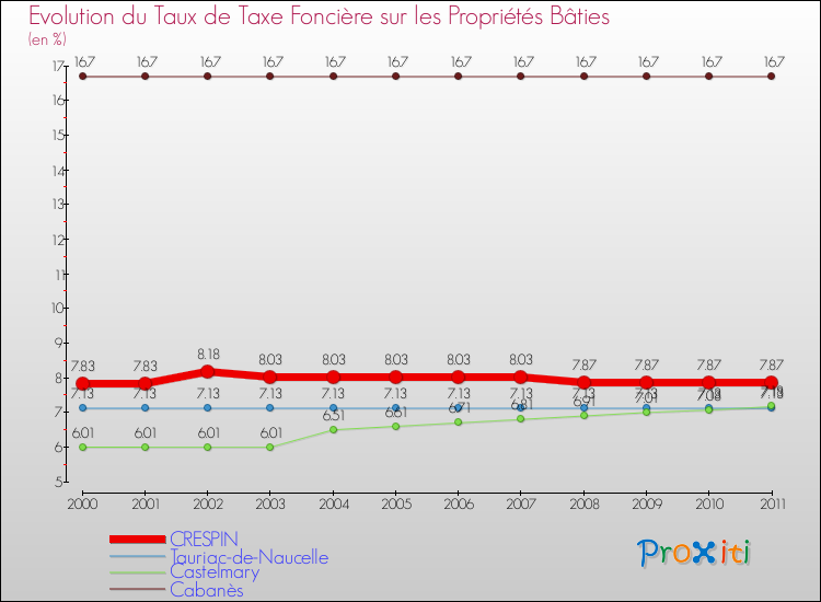 Evolution du taux de la taxe foncière sur le bati pour CRESPIN et les communes proches Comparaison des taux de taxe foncière sur le bati pour CRESPIN et les communes voisines