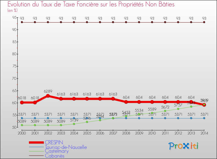 Evolution du taux de la taxe foncière sur les immeubles et terrains non batis pour CRESPIN et les communes proches de 2000 à 2014 Comparaison des taux de la taxe foncière sur les immeubles et terrains non batis pour CRESPIN et les communes voisines de 2000 à 2014