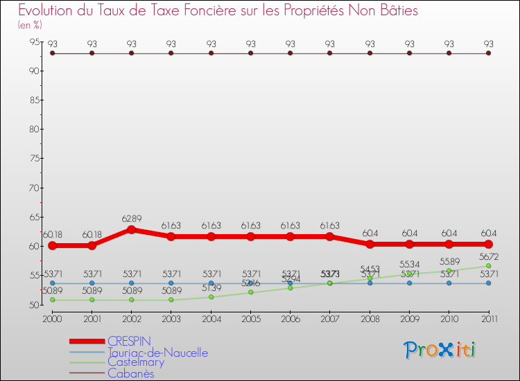 Evolution du taux de la taxe foncière sur les immeubles et terrains non batis pour CRESPIN et les communes proches Comparaison des taux de la taxe foncière sur les immeubles et terrains non batis pour CRESPIN et les communes voisines