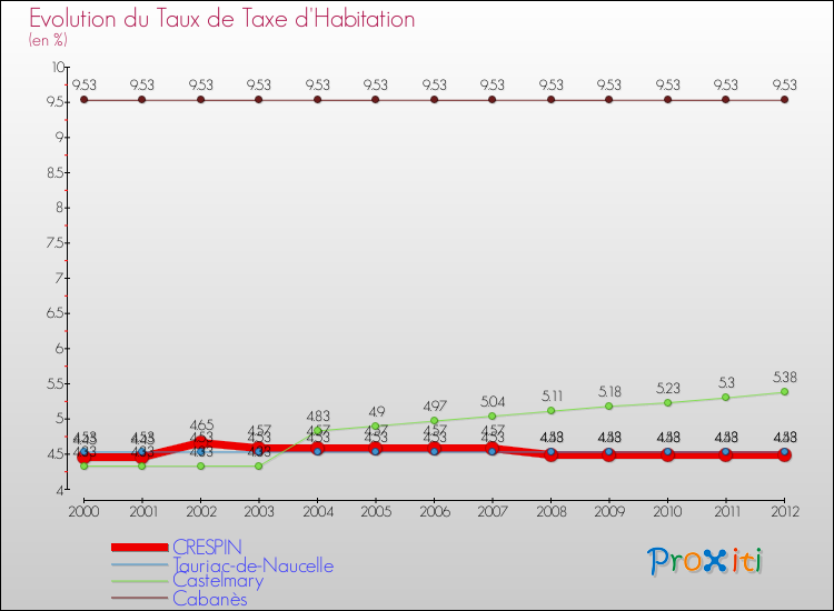 Evolution du taux de la taxe d'habitation pour CRESPIN et les communes proches Comparaison des taux de la taxe d'habitation pour CRESPIN et les communes voisines