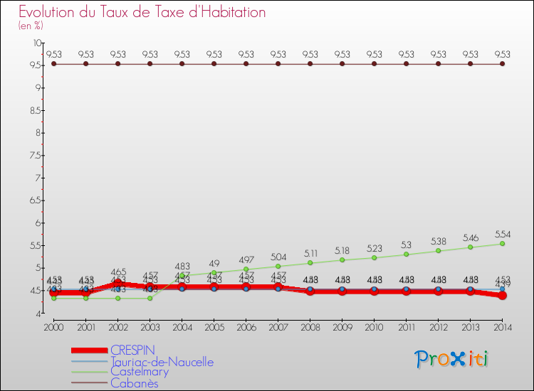 Evolution du taux de la taxe d'habitation pour CRESPIN et les communes proches de 2000 à 2014 Comparaison des taux de la taxe d'habitation pour CRESPIN et les communes voisines de 2000 à 2014