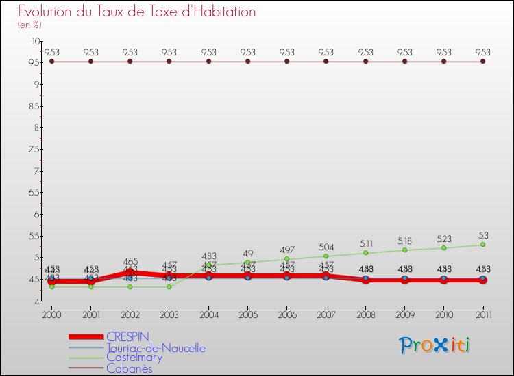 Evolution du taux de la taxe d'habitation pour CRESPIN et les communes proches Comparaison des taux de la taxe d'habitation pour CRESPIN et les communes voisines