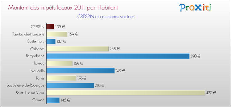 Montant des impôts locaux par Habitant pour CRESPIN et les communes proches Comparaison des impôts locaux par habitant pour CRESPIN et les communes voisines