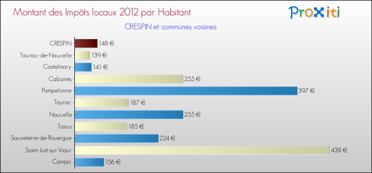 Montant des impôts locaux par Habitant pour CRESPIN et les communes proches Comparaison des impôts locaux par habitant pour CRESPIN et les communes voisines