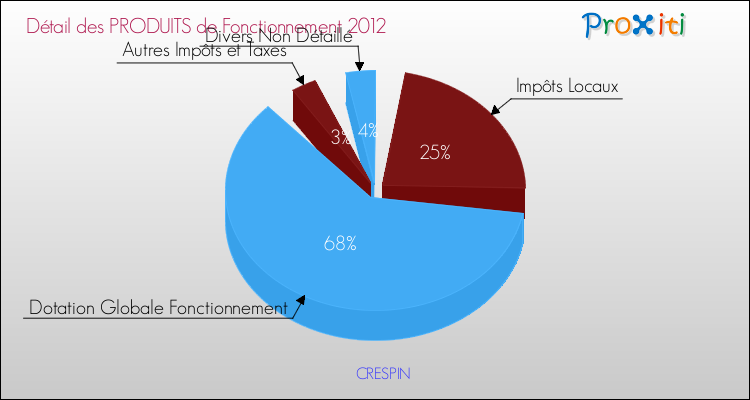Décomposition du Budget de Fonctionnement 2012 de la commune de CRESPIN Budget de Fonctionnement 2012 pour la commune de CRESPIN