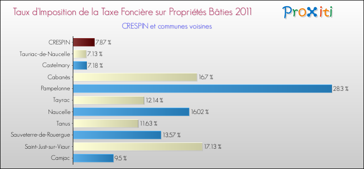 Taux d'imposition de la taxe foncière sur le bati 2011 pour CRESPIN et les communes proches Comparaison des taux d'imposition de la taxe foncière sur le bati 2011 pour CRESPIN et les communes voisines