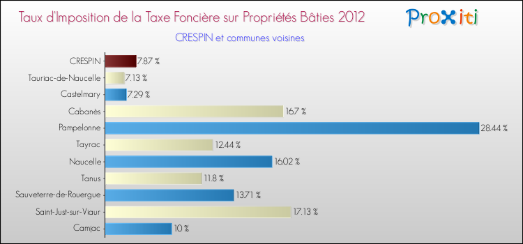 Taux d'imposition de la taxe foncière sur le bati 2012 pour CRESPIN et les communes proches Comparaison des taux d'imposition de la taxe foncière sur le bati 2012 pour CRESPIN et les communes voisines