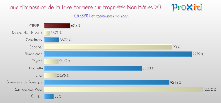 Taux d'imposition de la taxe foncière sur les immeubles et terrains non batis 2011 pour CRESPIN et les communes proches Comparaison des taux d'imposition de la taxe foncière sur les immeubles et terrains non batis 2011 pour CRESPIN et les communes voisines