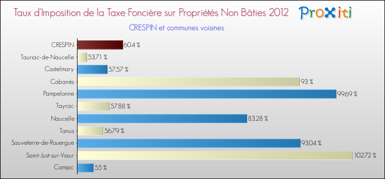 Taux d'imposition de la taxe foncière sur les immeubles et terrains non batis 2012 pour CRESPIN et les communes proches Comparaison des taux d'imposition de la taxe foncière sur les immeubles et terrains non batis 2012 pour CRESPIN et les communes voisines