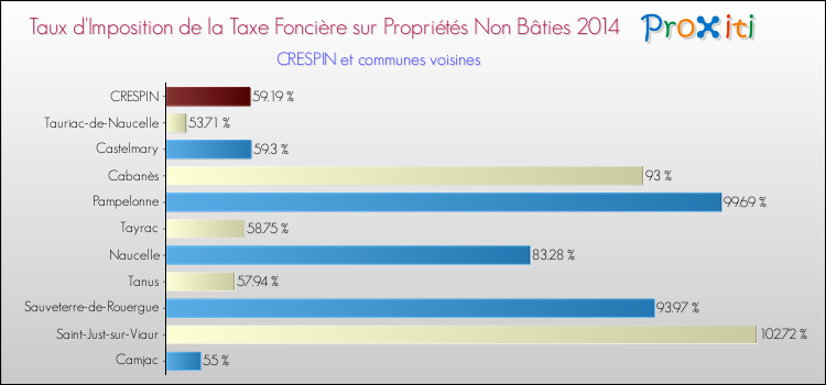 Taux d'imposition de la taxe foncière sur les immeubles et terrains non batis 2014 pour CRESPIN et les communes proches Comparaison des taux d'imposition de la taxe foncière sur les immeubles et terrains non batis 2014 pour CRESPIN et les communes voisines