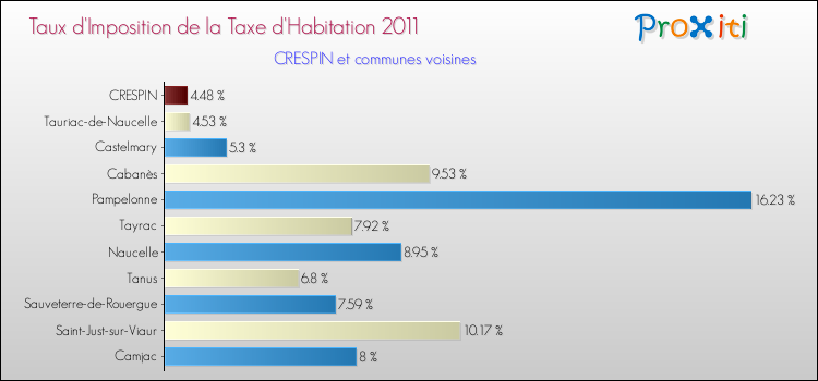 Taux d'imposition de la taxe d'habitation 2011 pour CRESPIN et les communes proches Comparaison des taux d'imposition de la taxe d'habitation 2011 pour CRESPIN et les communes voisines