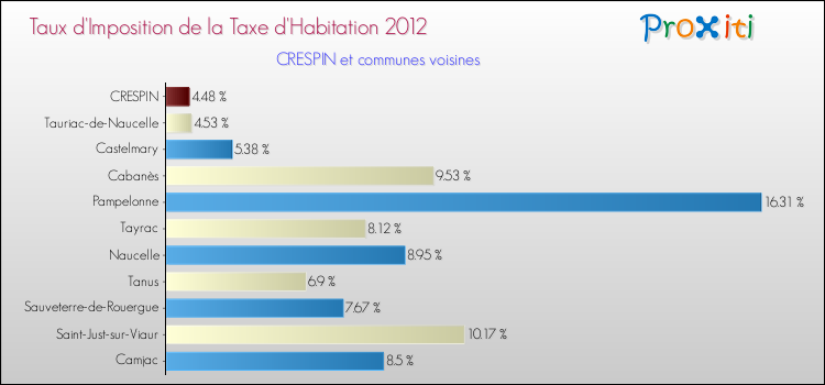 Taux d'imposition de la taxe d'habitation 2012 pour CRESPIN et les communes proches Comparaison des taux d'imposition de la taxe d'habitation 2012 pour CRESPIN et les communes voisines