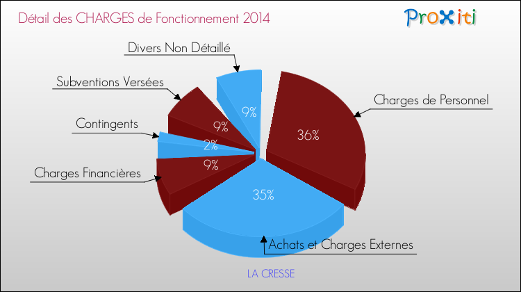 Décomposition des Charges de Fonctionnement 2014 de la commune de LA CRESSE Charges de Fonctionnement 2014 pour la commune de LA CRESSE