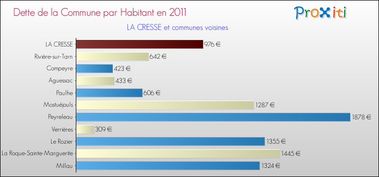 Dette par habitant de la commune en 2011 pour LA CRESSE et les communes proches Comparaison de la dette par habitant de la commune en 2011 pour LA CRESSE et les communes voisines