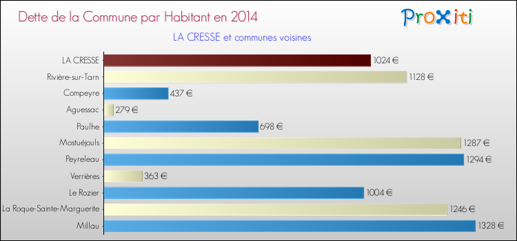 Dette par habitant de la commune en 2014 pour LA CRESSE et les communes proches Comparaison de la dette par habitant de la commune en 2014 pour LA CRESSE et les communes voisines