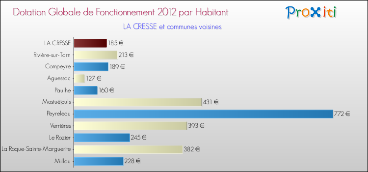 Montant des dotations globales de fonctionnement DGF par Habitant pour LA CRESSE et les communes proches Comparaison des des dotations globales de fonctionnement DGF par habitant pour LA CRESSE et les communes voisines