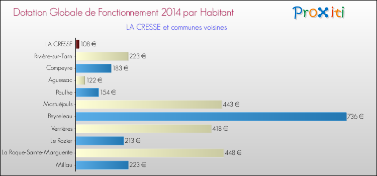 Montant des dotations globales de fonctionnement DGF par Habitant pour LA CRESSE et les communes proches en 2014. Comparaison des des dotations globales de fonctionnement DGF par habitant pour LA CRESSE et les communes voisines en 2014.