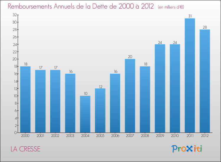 Evolution de l'annuité de la dette pour la commune de LA CRESSE de 2000 à 2012 Annuités de la dette pour LA CRESSE de 2000 à 2012