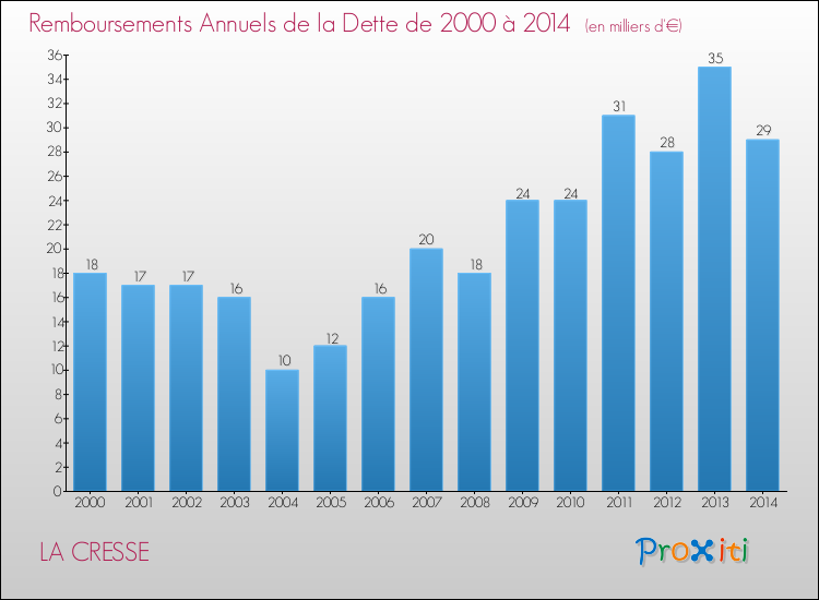 Evolution de l'annuité de la dette pour la commune de LA CRESSE de 2000 à 2014 Annuités de la dette pour LA CRESSE de 2000 à 2014