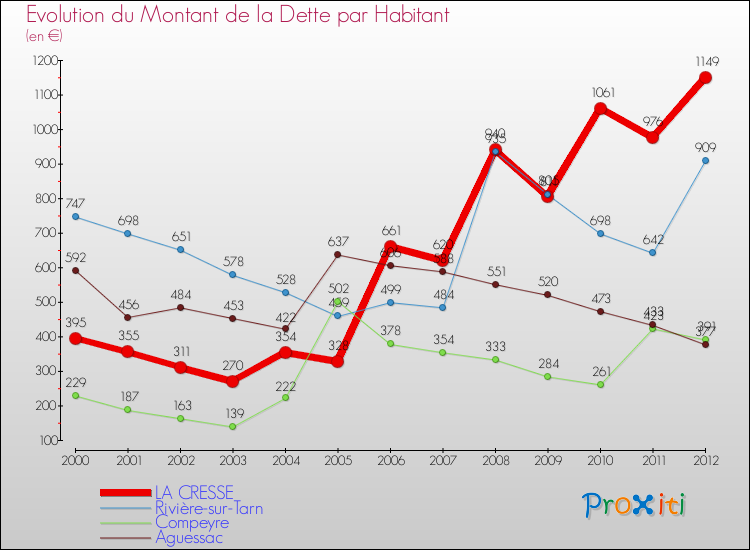 Evolution de la dette par habitant pour la commune de LA CRESSE et les communes proches de 2000 à 2012 Comparaison de la dette par habitant pour LA CRESSE et les communes voisines de 2000 à 2012