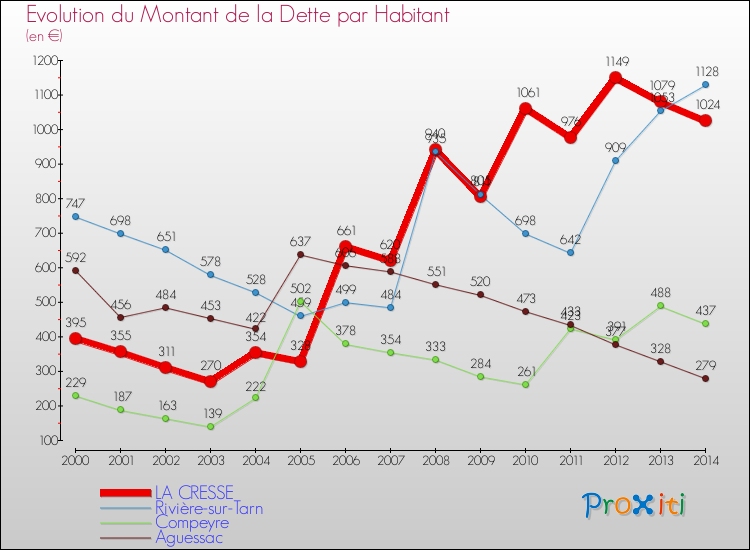 Evolution de la dette par habitant pour la commune de LA CRESSE et les communes proches de 2000 à 2014 Comparaison de la dette par habitant pour LA CRESSE et les communes voisines de 2000 à 2014